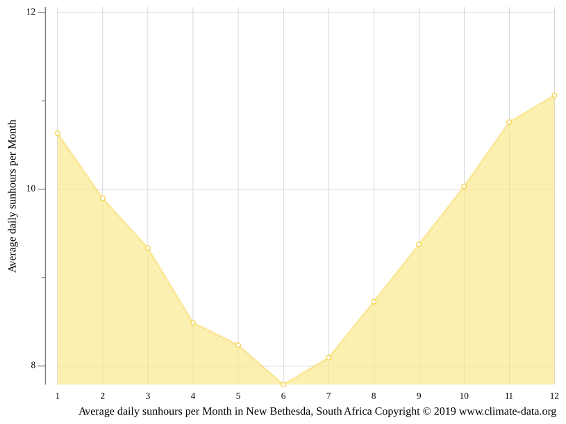 New Bethesda climate Weather New Bethesda & temperature by month
