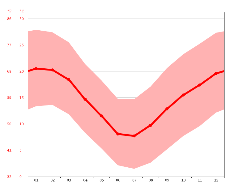 New Bethesda climate Weather New Bethesda & temperature by month