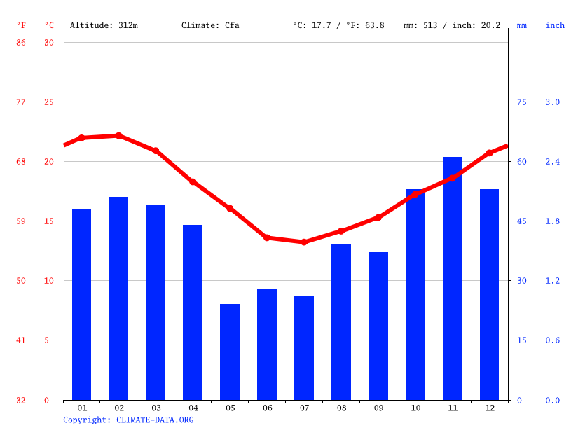 Paterson climate Weather Paterson & temperature by month