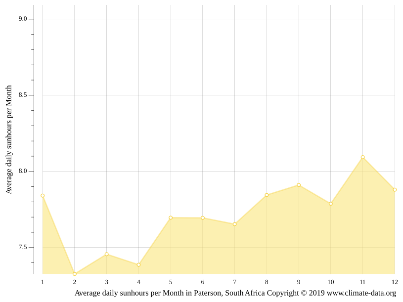 Paterson climate Weather Paterson & temperature by month