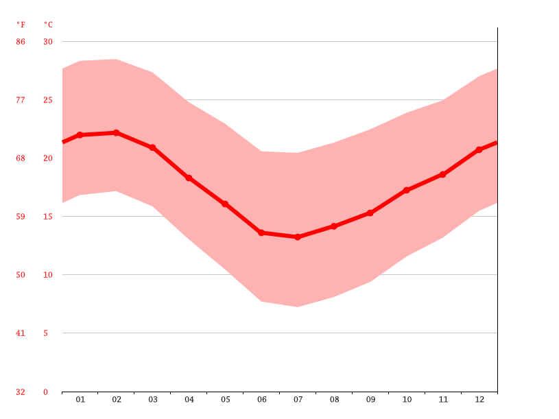 Paterson climate Weather Paterson & temperature by month