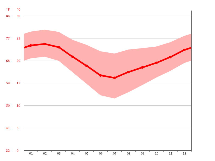 Klima Phoenix Wetter, Klimatabelle & Klimadiagramm für Phoenix