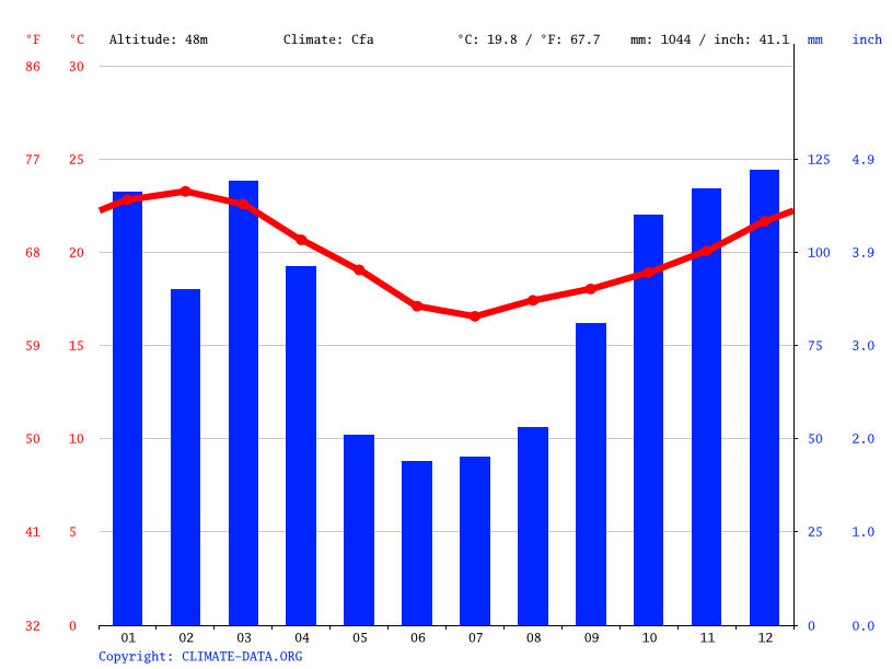 Port Edward climate Average Temperature by month, Port Edward water