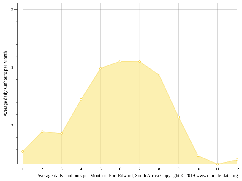 Port Edward climate Average Temperature by month, Port Edward water