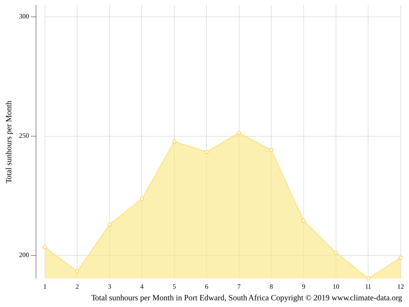 Port Edward climate Average Temperature by month, Port Edward water