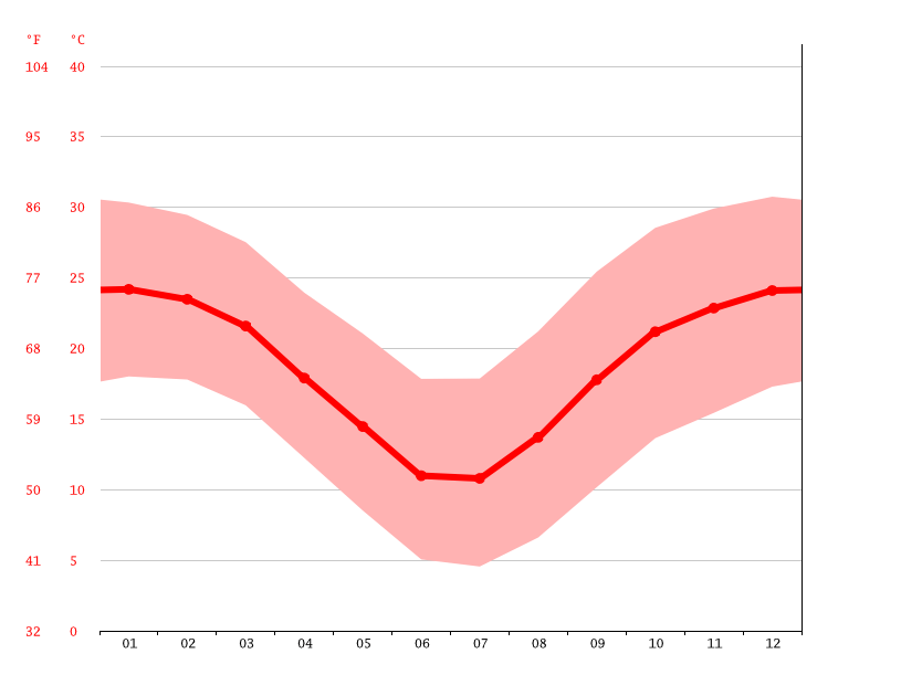 Rensville climate Weather Rensville & temperature by month