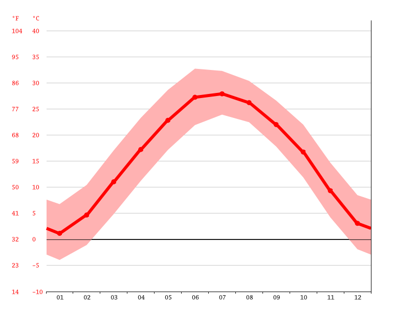 Zhengzhou climate Weather Zhengzhou & temperature by month
