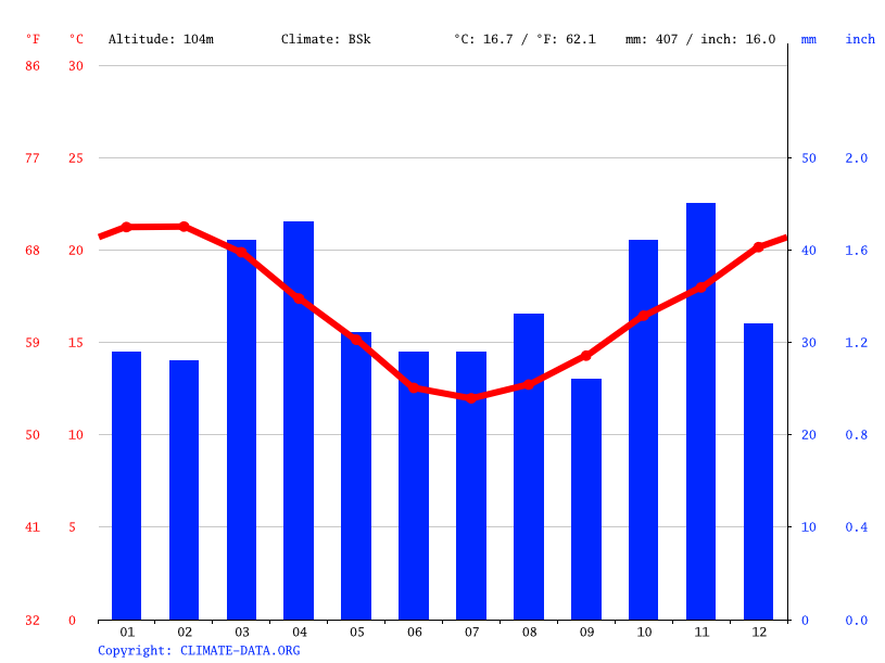 Riversdale climate Weather Riversdale & temperature by month