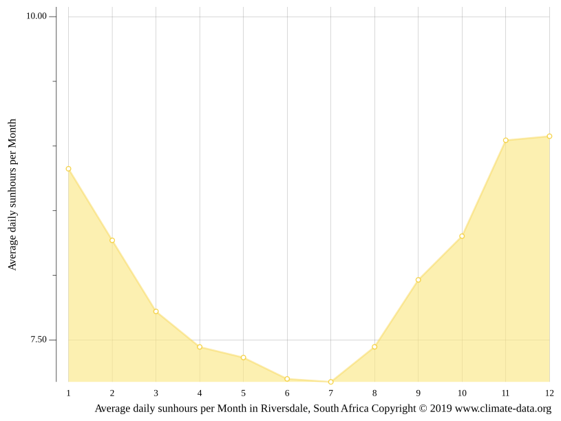 Riversdale climate Weather Riversdale & temperature by month