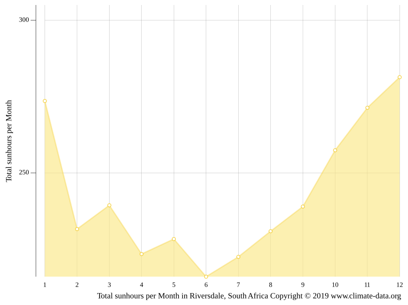 Riversdale climate Weather Riversdale & temperature by month