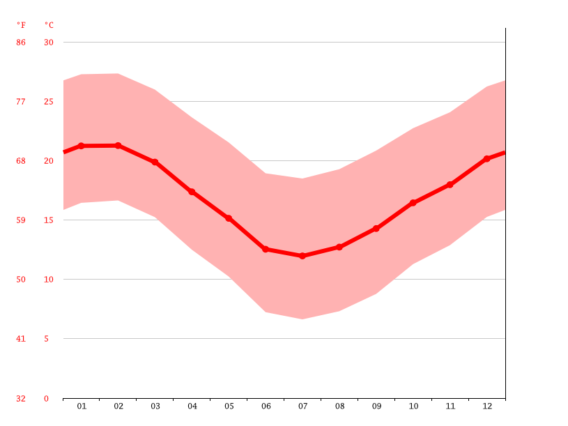 Riversdale climate Weather Riversdale & temperature by month