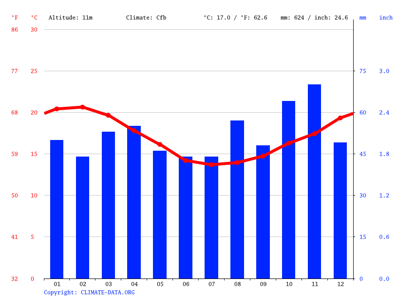 Sedgefield climate Average Temperature by month, Sedgefield water