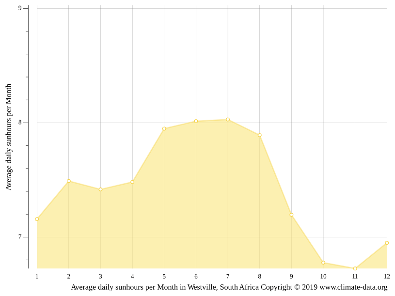 Westville climate Weather Westville & temperature by month