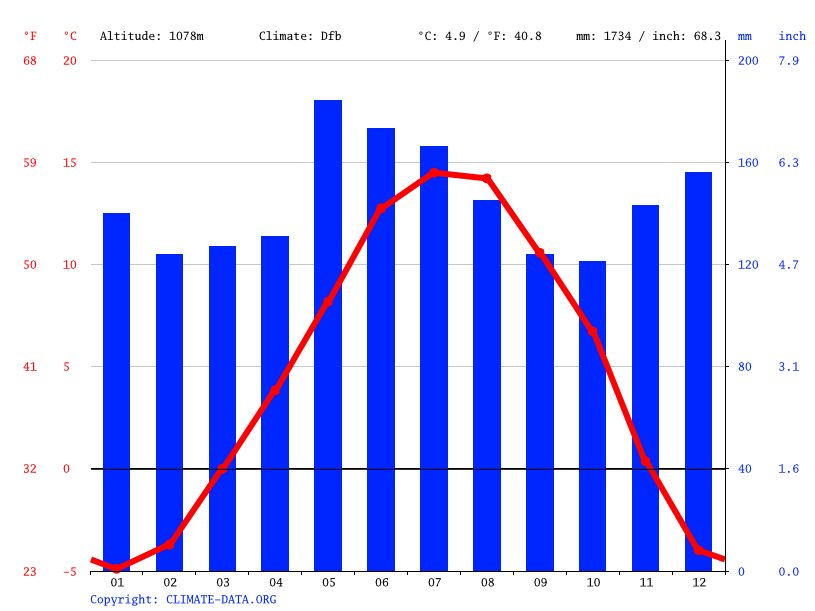 Climat La Clusaz Pluviométrie et Température moyenne La Clusaz, diagramme ombrothermique pour