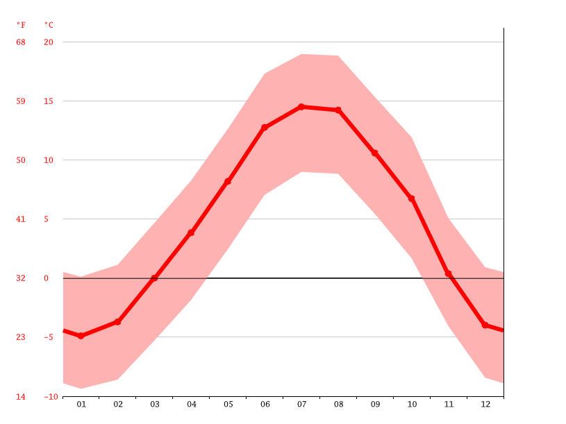 La Clusaz climate Weather La Clusaz & temperature by month