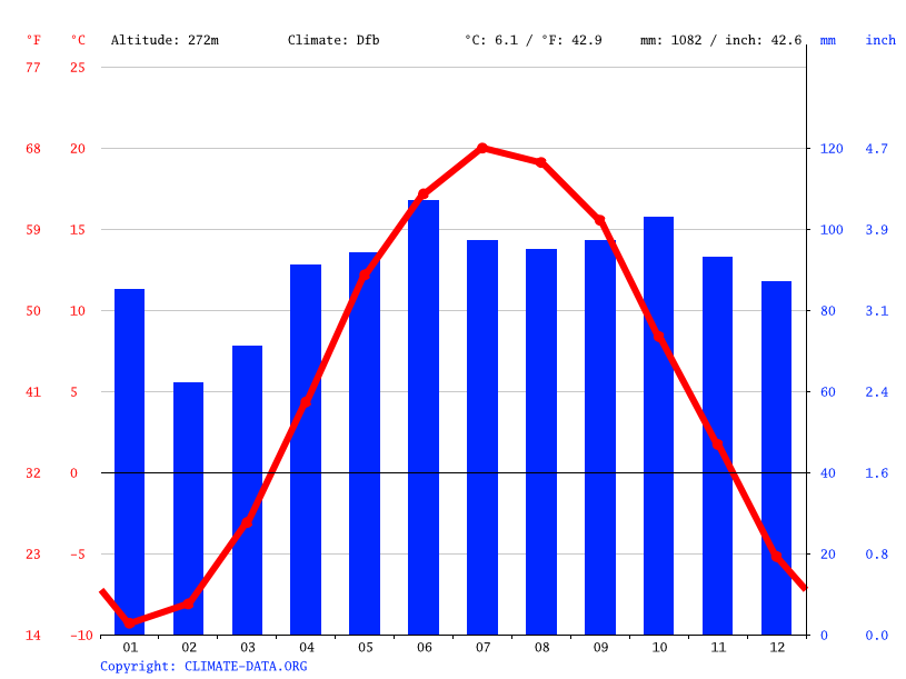 Minden climate Weather Minden & temperature by month