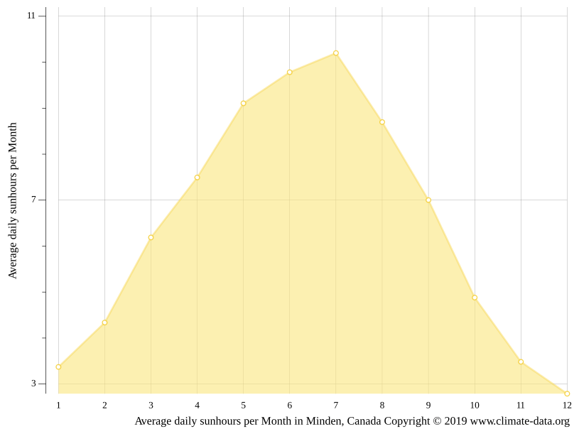 Minden climate Weather Minden & temperature by month