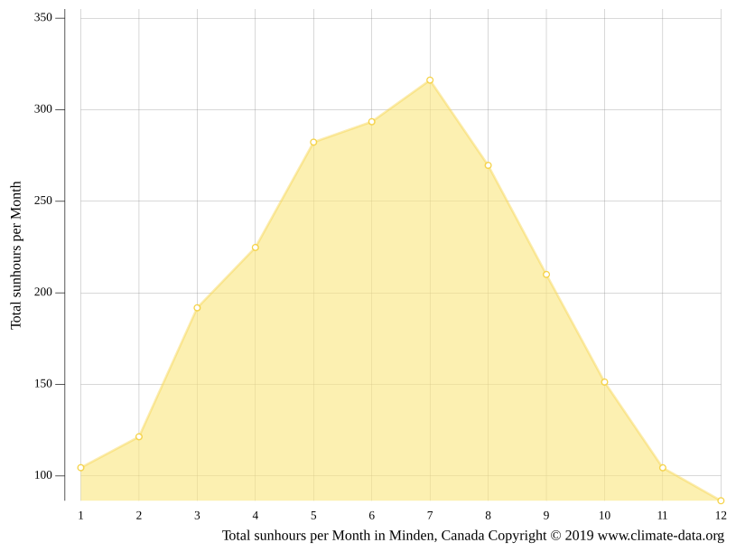 Minden climate Weather Minden & temperature by month