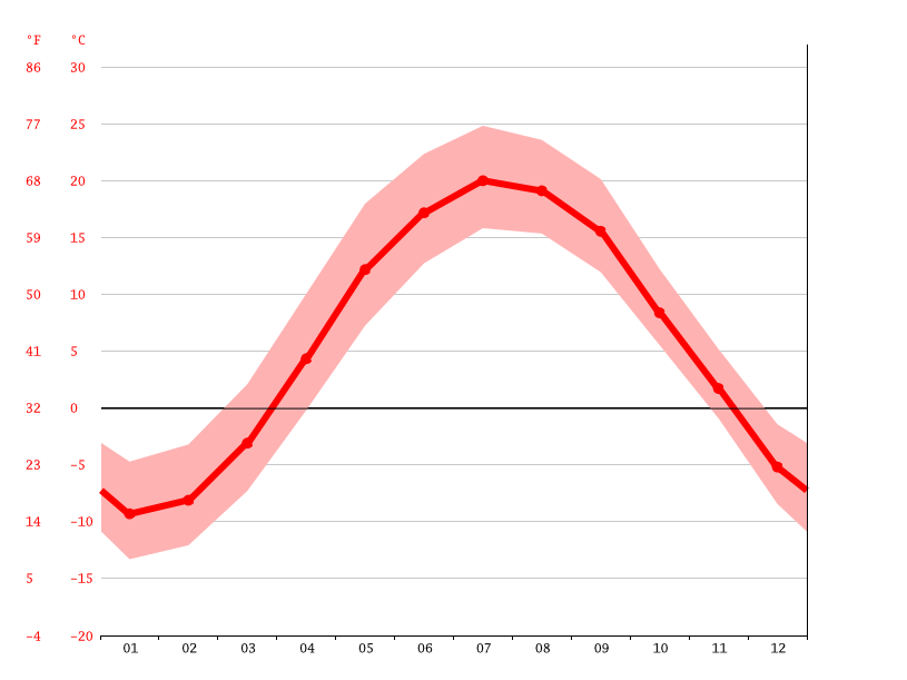 Minden climate Weather Minden & temperature by month