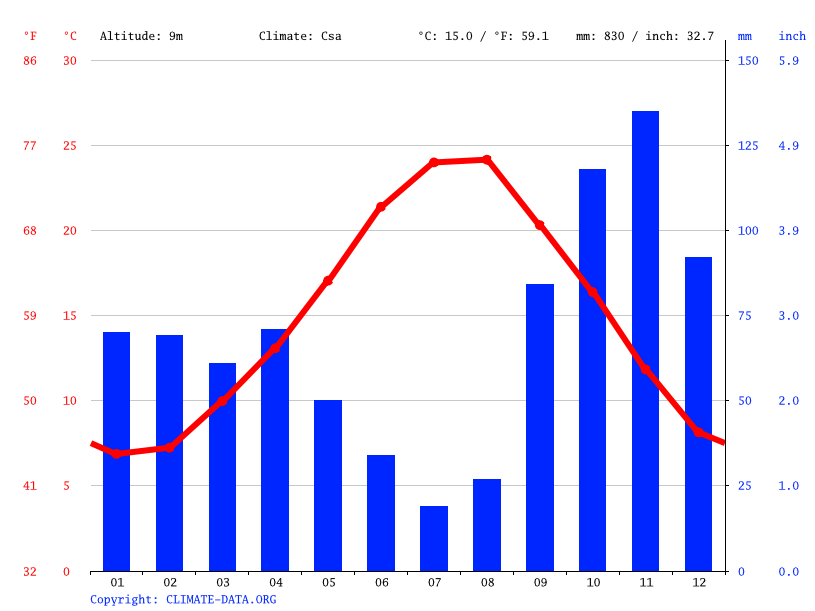 Clima La California Temperatura, Climograma y Tabla climática para La