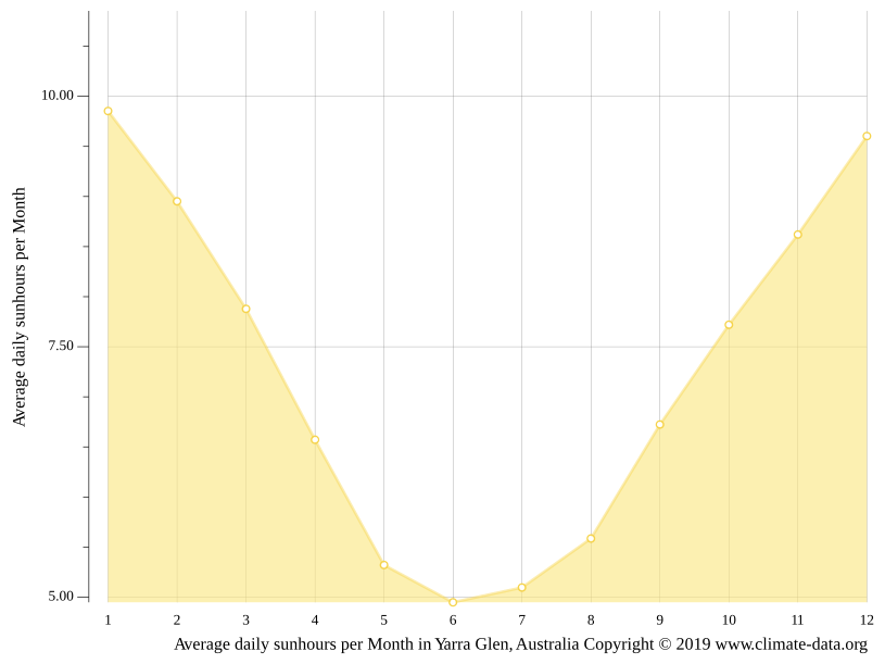Yarra Glen climate Weather Yarra Glen & temperature by month