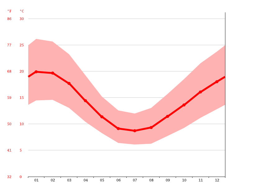 Yarra Glen climate Weather Yarra Glen & temperature by month