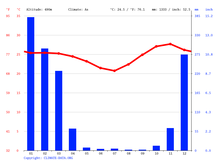 Monkey Bay climate Weather Monkey Bay & temperature by month