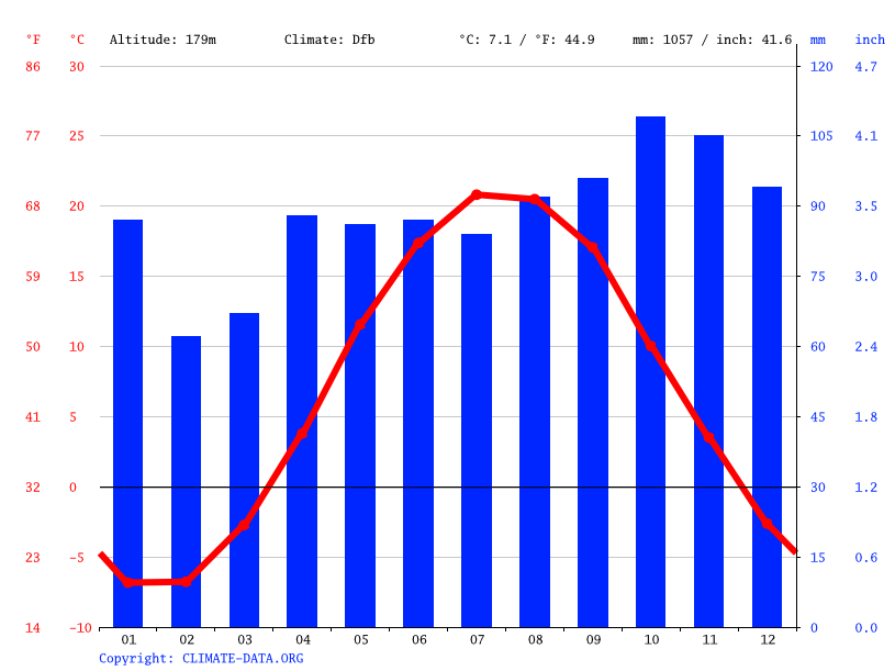 Clima Midland Temperatura, Climograma y Temperatura del agua de Midland