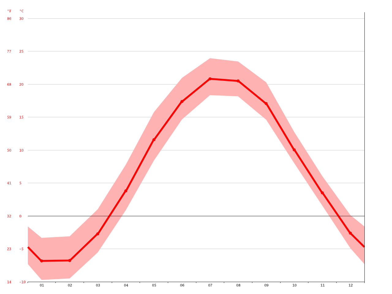 Midland climate Average Temperature, weather by month, Midland weather