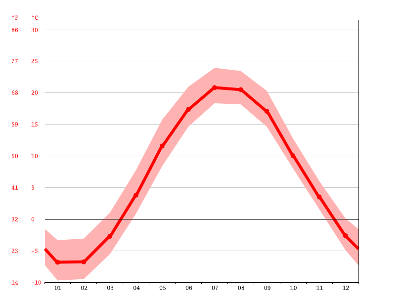 Midland climate Average Temperature by month, Midland water temperature