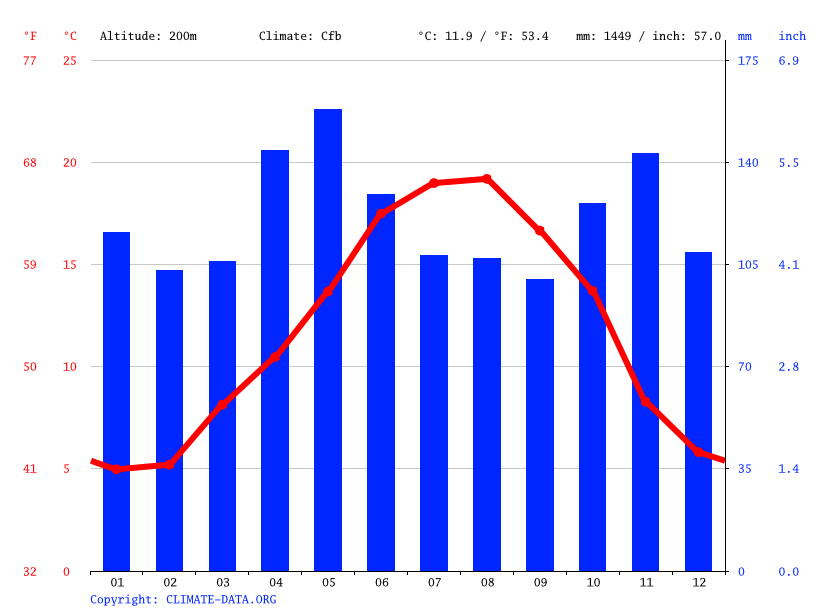 Gan climate Weather Gan & temperature by month