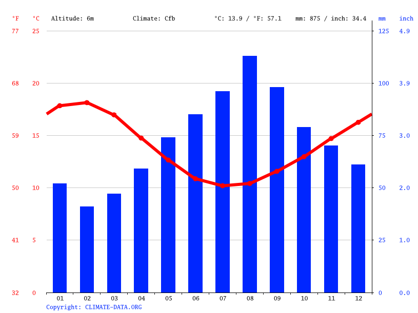Port Campbell climate Average Temperature, weather by month, Port