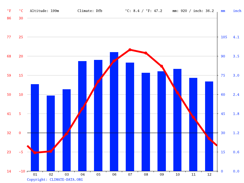 Milton climate Weather Milton & temperature by month