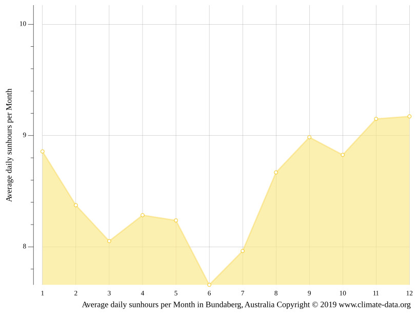 Bundaberg iklim Cuaca Bundaberg & suhu mengikut bulan