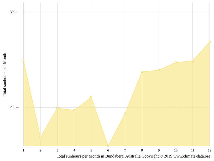 Bundaberg iklim Cuaca Bundaberg & suhu mengikut bulan