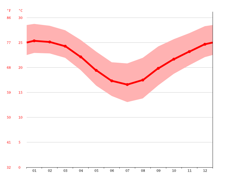 Climate Queensland Temperature, climate graph, Climate table for