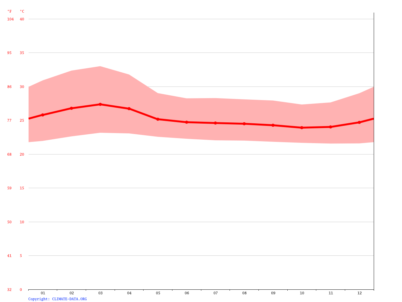 David climate Average Temperature, weather by month, David weather