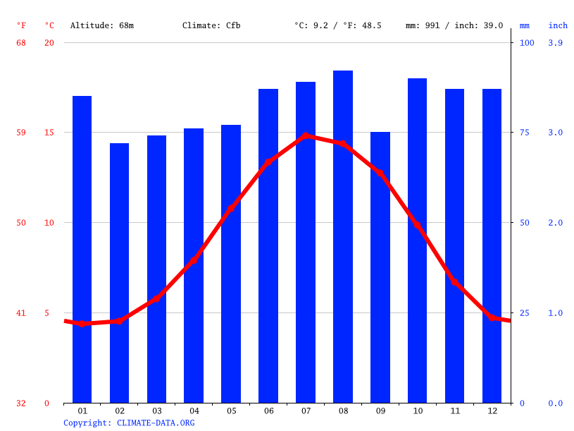 Cookstown climate Weather Cookstown & temperature by month