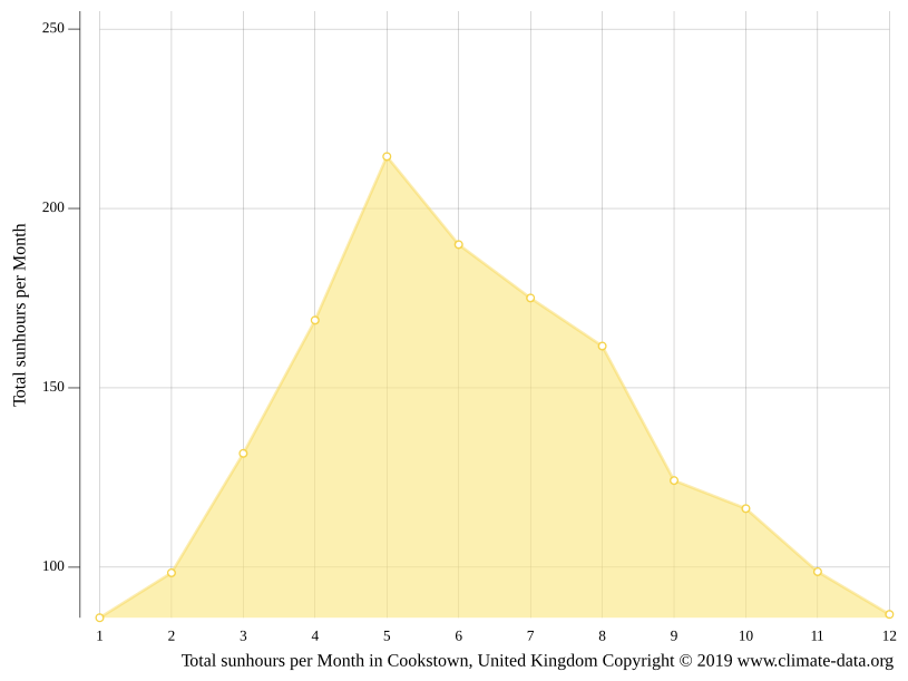 Cookstown climate Weather Cookstown & temperature by month