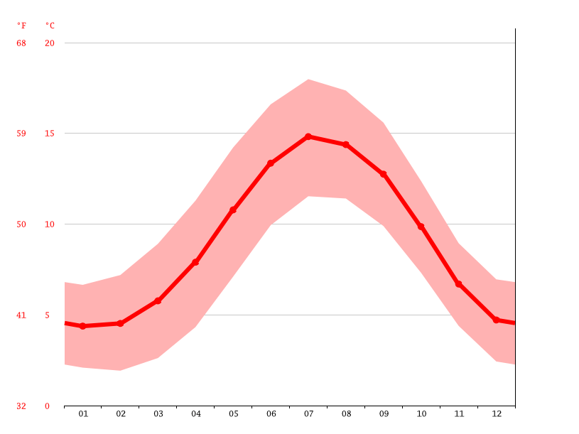 Cookstown climate Weather Cookstown & temperature by month