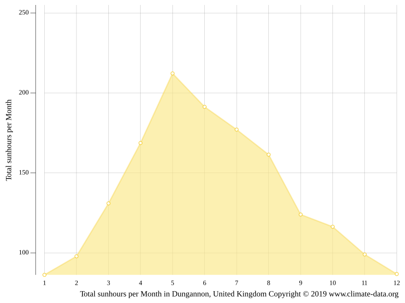 Dungannon climate Weather Dungannon & temperature by month