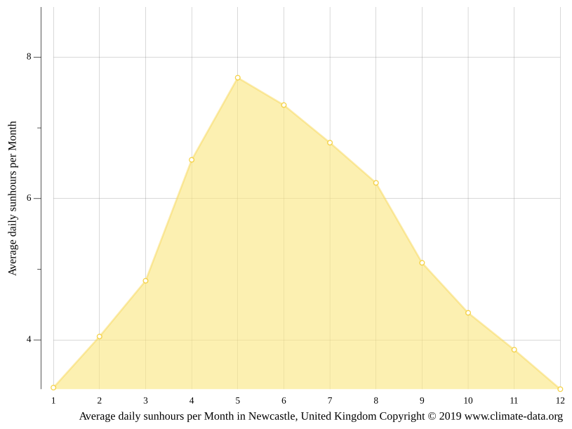 Newcastle climate Average Temperature by month, Newcastle water