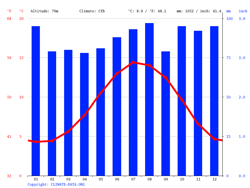 Omagh climate Weather Omagh & temperature by month