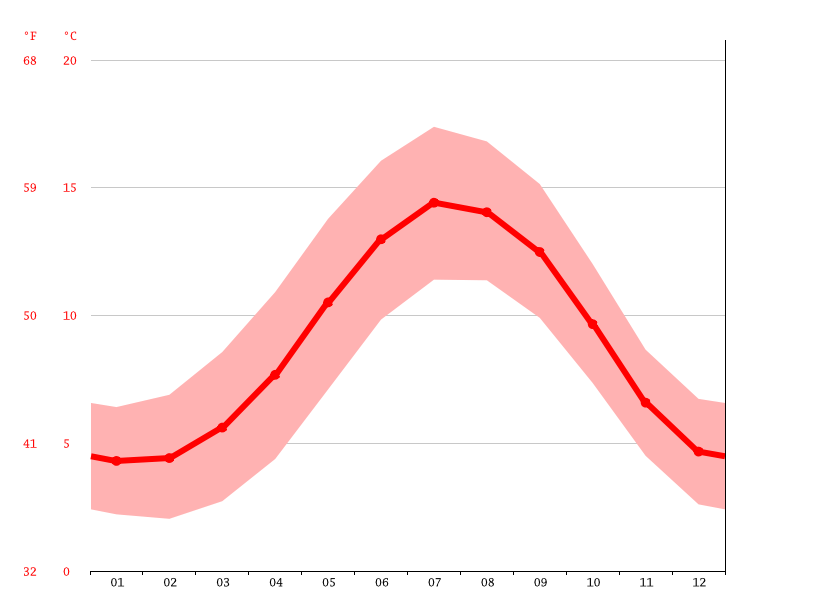 Omagh climate Average Temperature, weather by month, Omagh weather