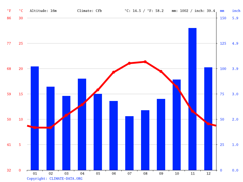 Léon climate Temperature Léon & Weather By Month
