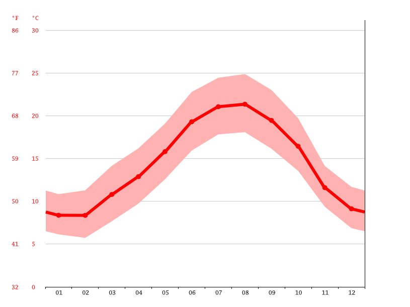 Léon climate Temperature Léon & Weather By Month