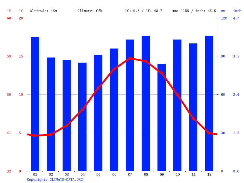 Enniskillen climate Weather Enniskillen & temperature by month