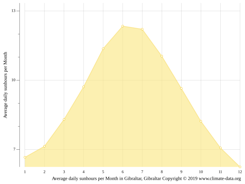Gibraltar climate Average Temperature by month, Gibraltar water
