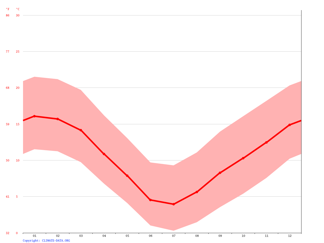Temuka climate Average Temperature, weather by month, Temuka water