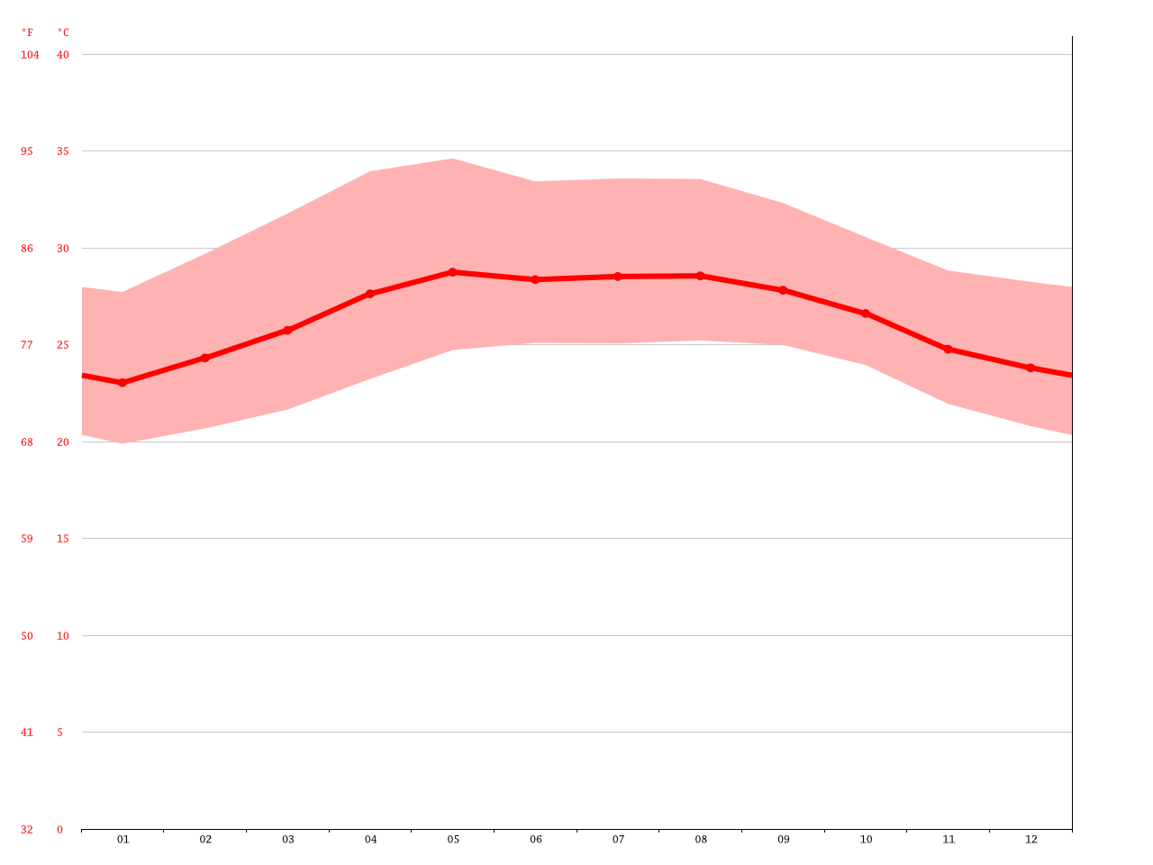 Clima Progreso Temperatura, Climograma y Tabla climática para Progreso